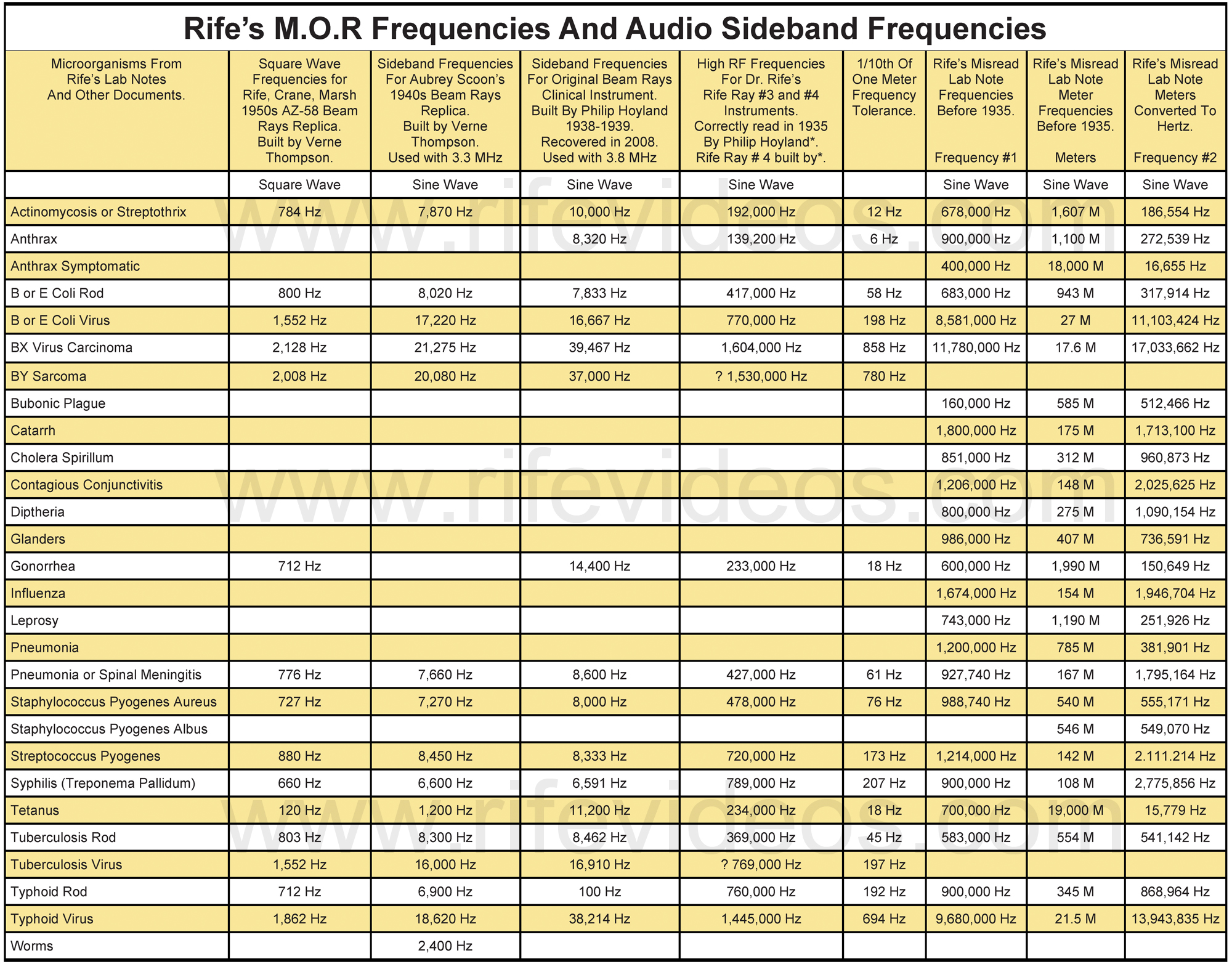 Rife Machine Frequency Chart