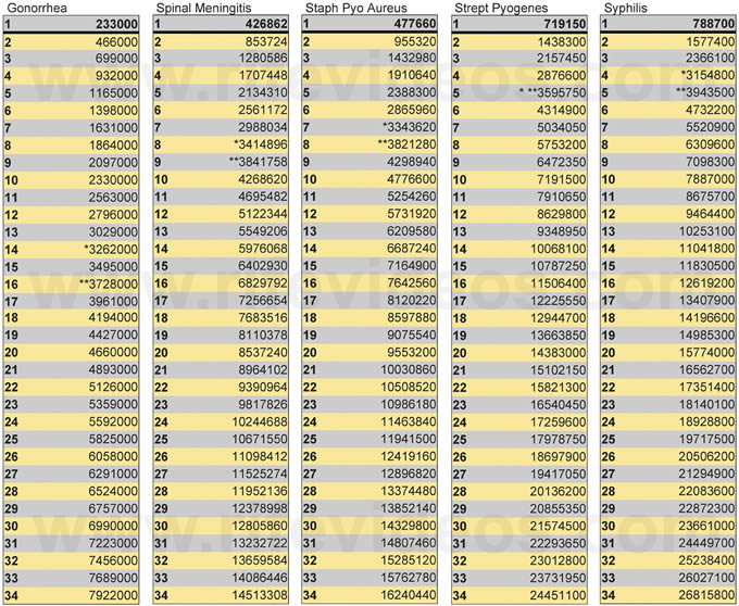 Dr. Rife's Harmonic M.O.R.s. Chart #2