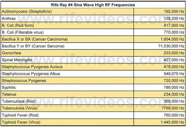 Rife Ray #4 frequencies chart