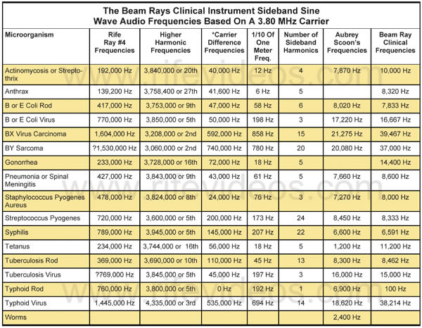 Beam Ray Rife Machine sideband audio frequencies
