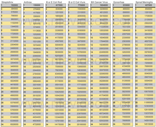 Rife Machine harmonic frequency chart 1